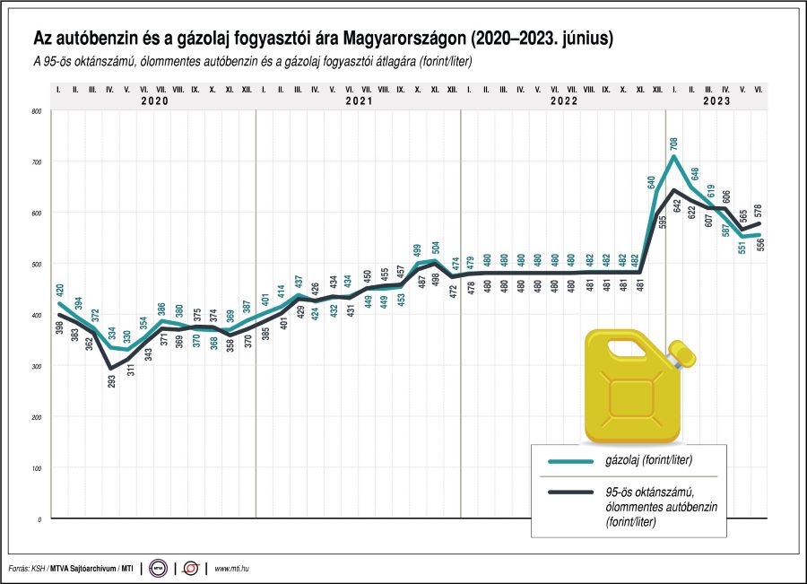 Az autóbenzin és agázolaj fogyasztói ára Magyarországon (2020-2023. június)