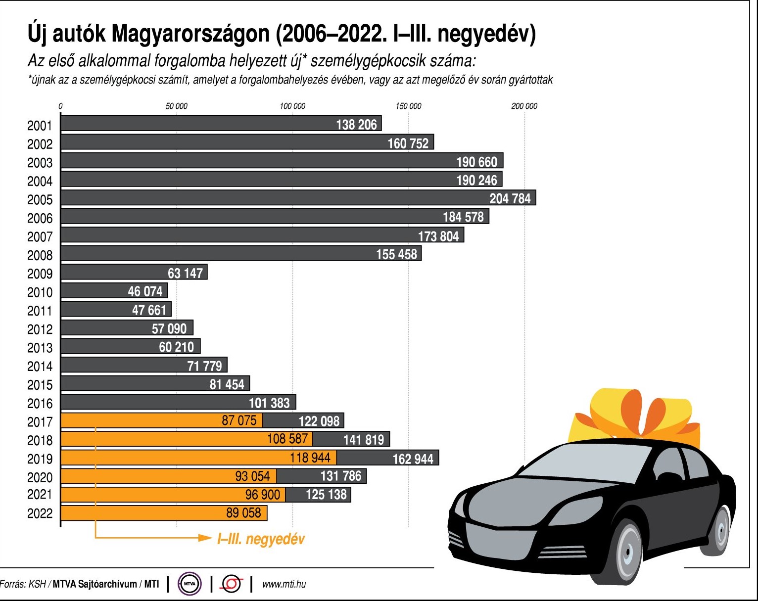 Új autók Magyarországon (2006-2022. I-III. negyedév)