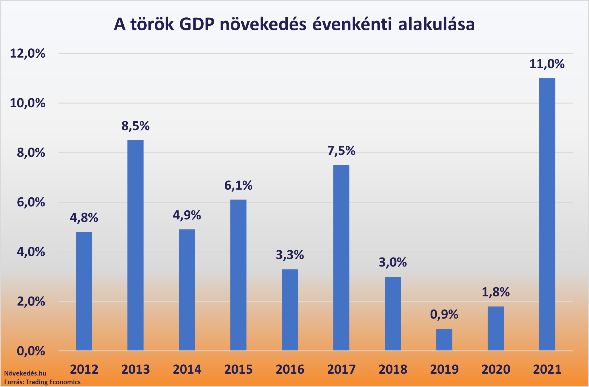 Tavaly, 2021-ben pedig gyorsan helyreállt a török gazdaság és egyetlen év alatt 11 százalékos GDP növekedést produkált,