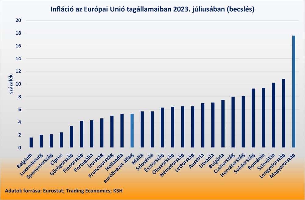 Infláció az Európai Unió tagállamaiban 2023. júliusában (becslés)