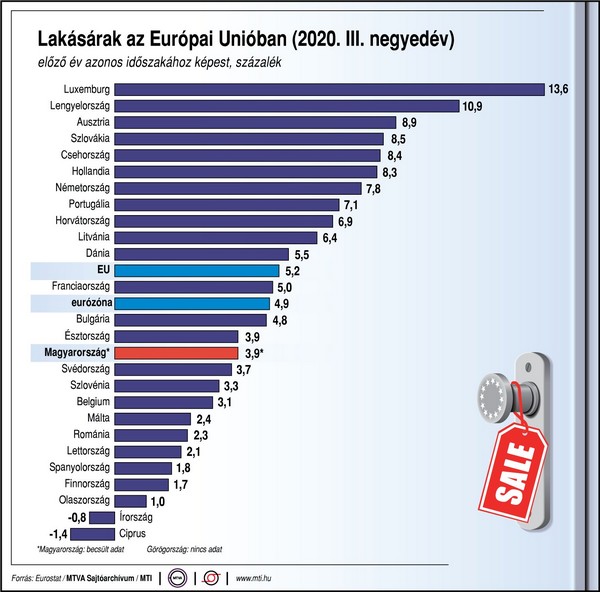 lakásárak EU