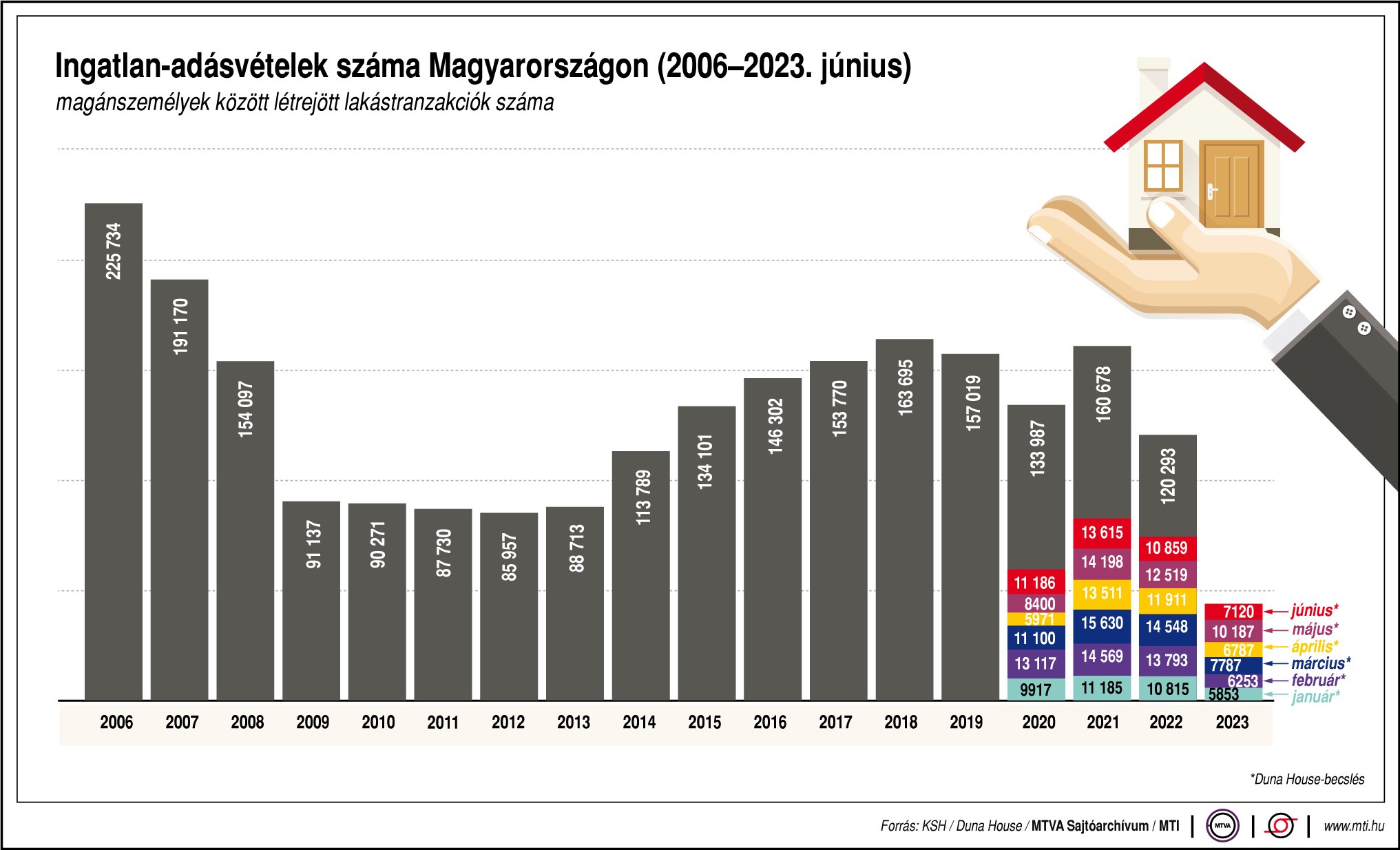Ingatlan-adásvételek száma Magyarországon (2016-2023. június)