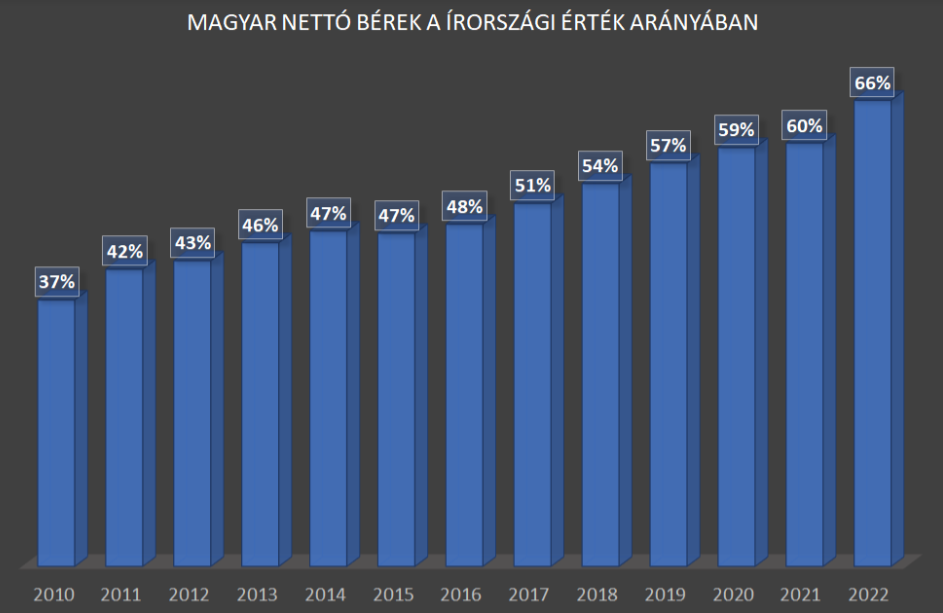 Magyar nettó bérek vásárlóerőparitáson az ír érték arányában.