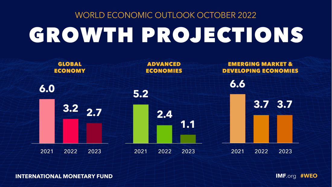 Az IMF 2022. októberi, világgazdaságra vonatkozó előrejelzése