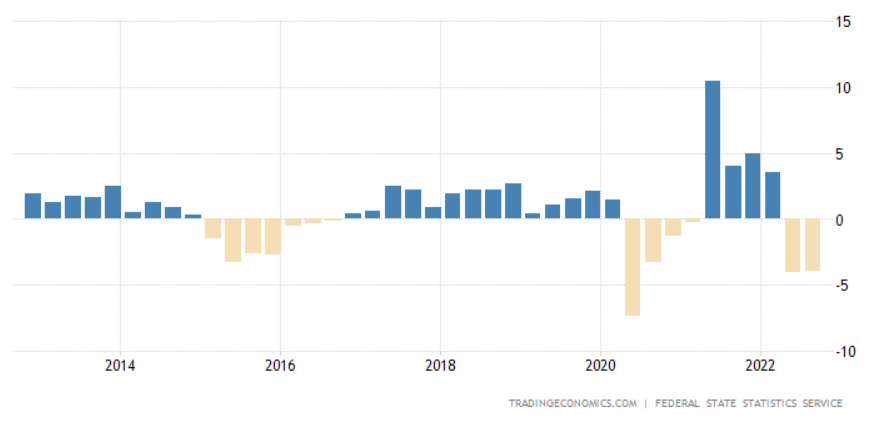 Az orosz GDP változása (év/év, %) 2012-2022 (forrás: tradingeconomics)