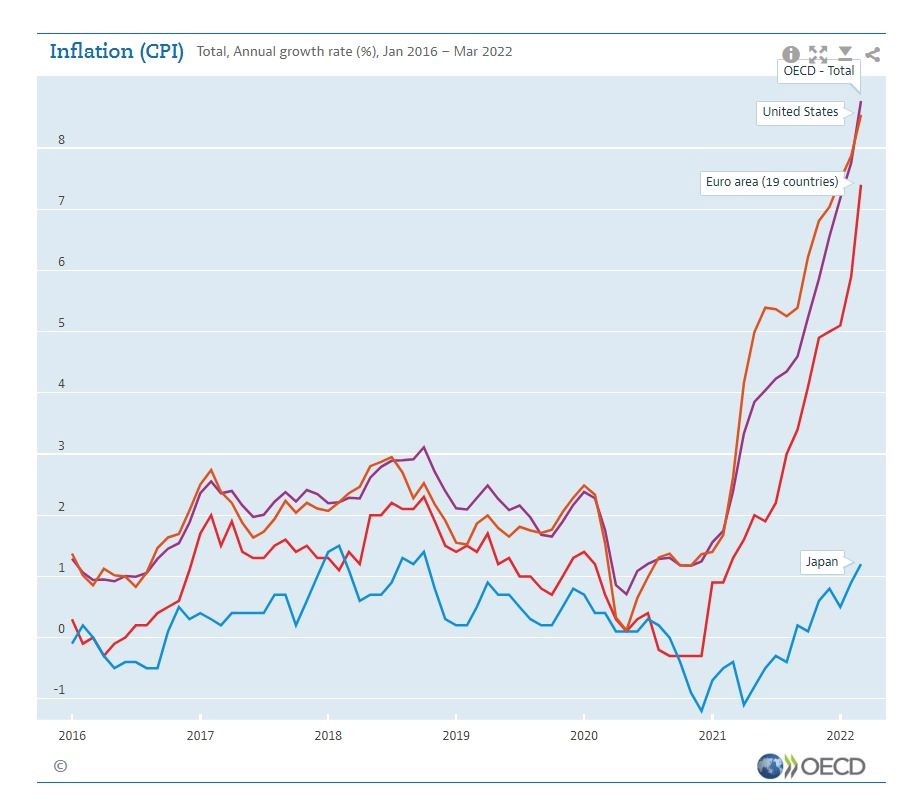 A fogyasztói árak emelkedés az Egyesült Államokban, az euróövezetben és Japánban (OECD)