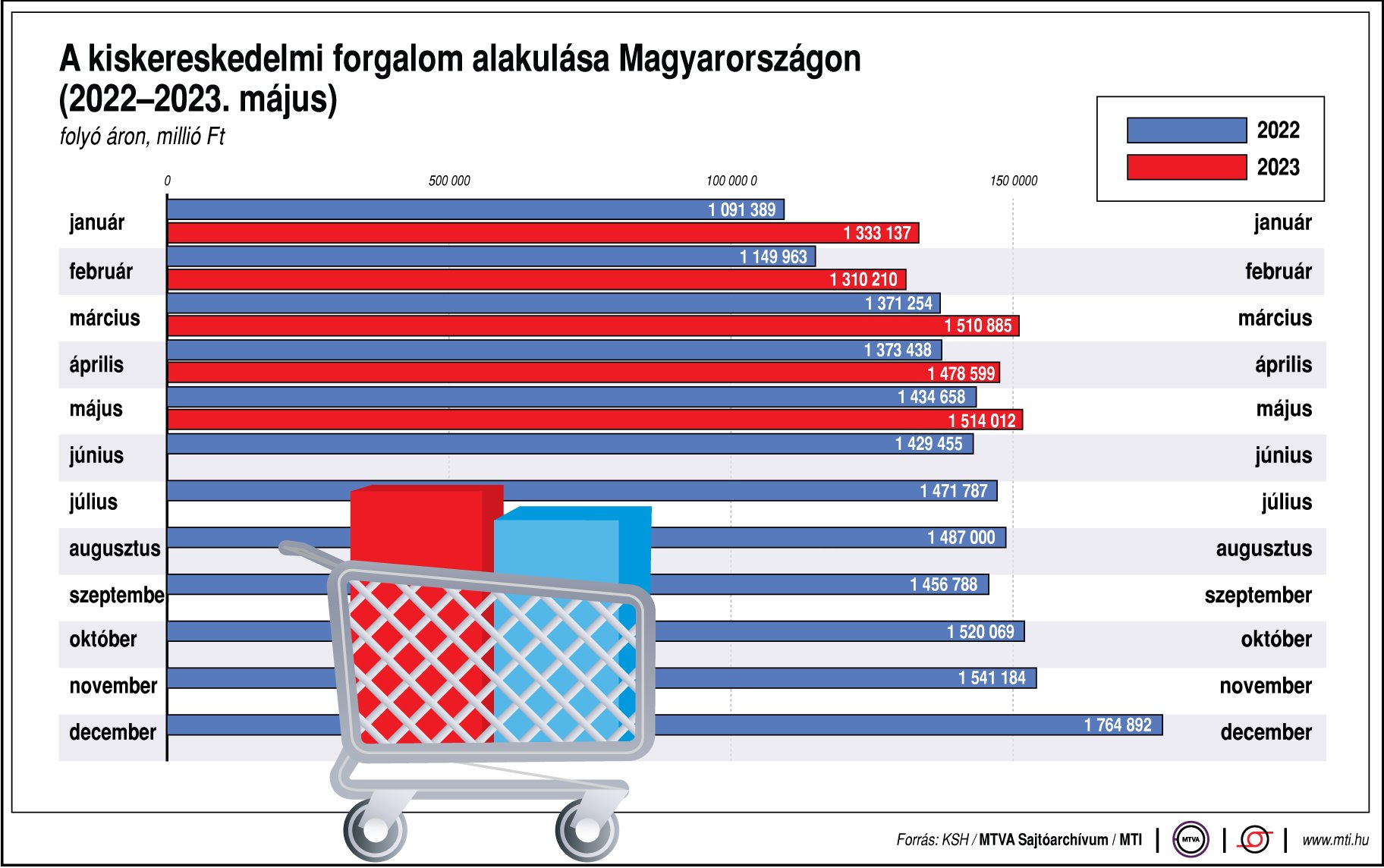 A kiskereskedelmi forgalom alakulása Magyarországon (2022-2023. május)