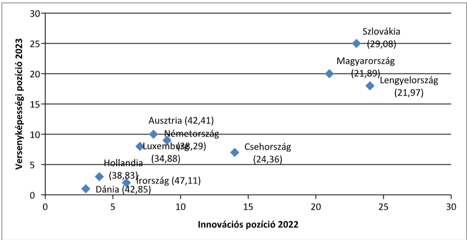 A versenyképességi és az innovációs pozíció összefüggése (Zárójelben a tudásberuházások aránya)
