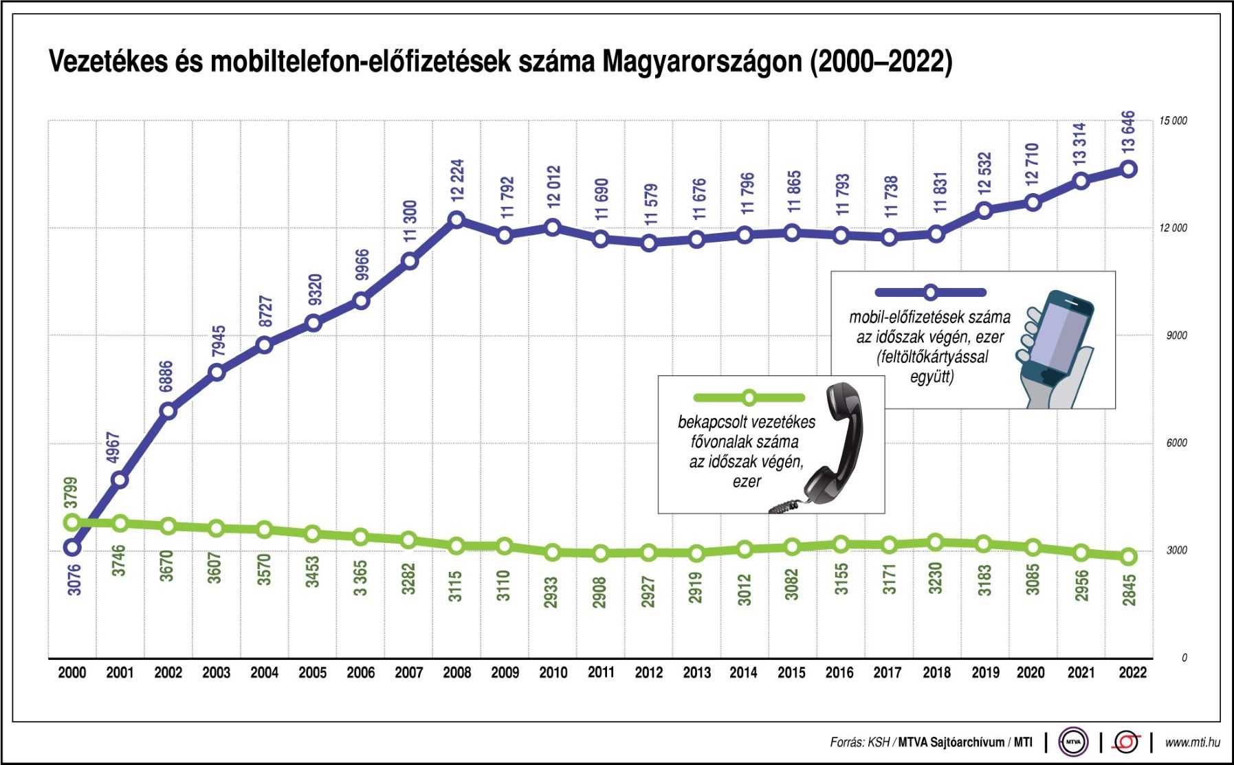 Vezetékes és mobiltelefon-előfizetések száma Magyarországon (2000-2022)