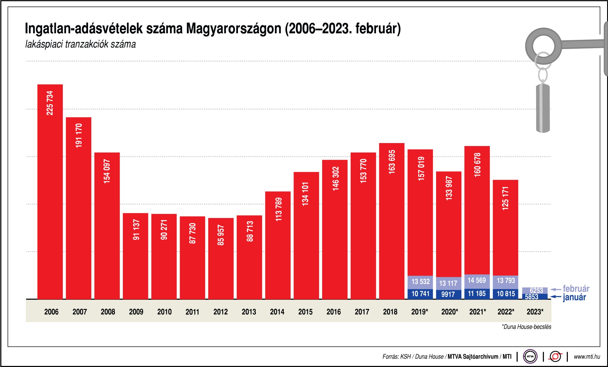 Ingatlan-adásvételek száma Magyarországon (2006-2023. február)