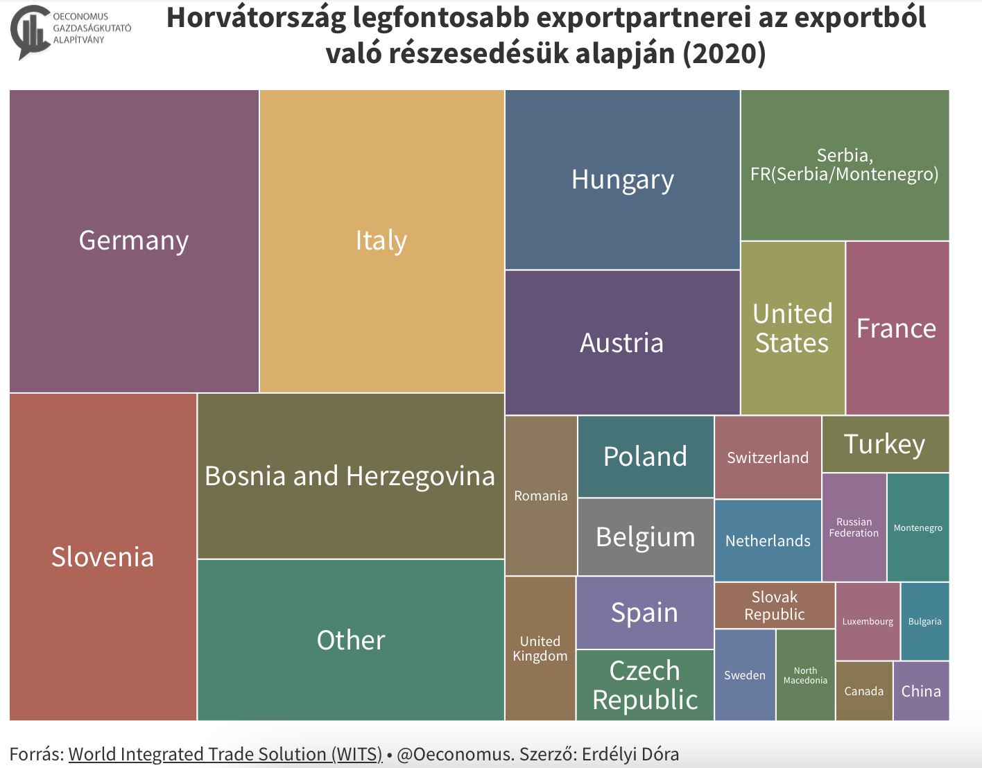Horvátország legfontosabb exportpartnerei az exportból való részesedésük alapján (2020)0