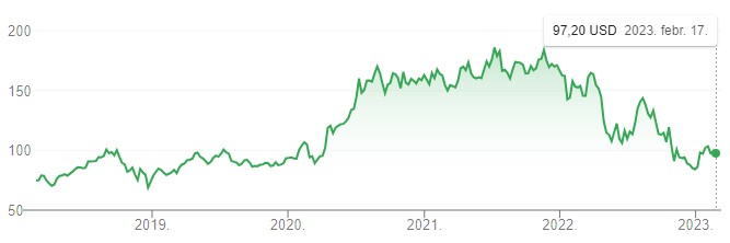 Az Amazon részvény-árfolyama az elmúlt öt évben