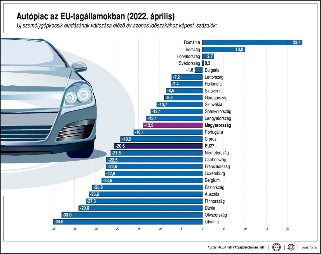 Autópiac az EU tagállamokban