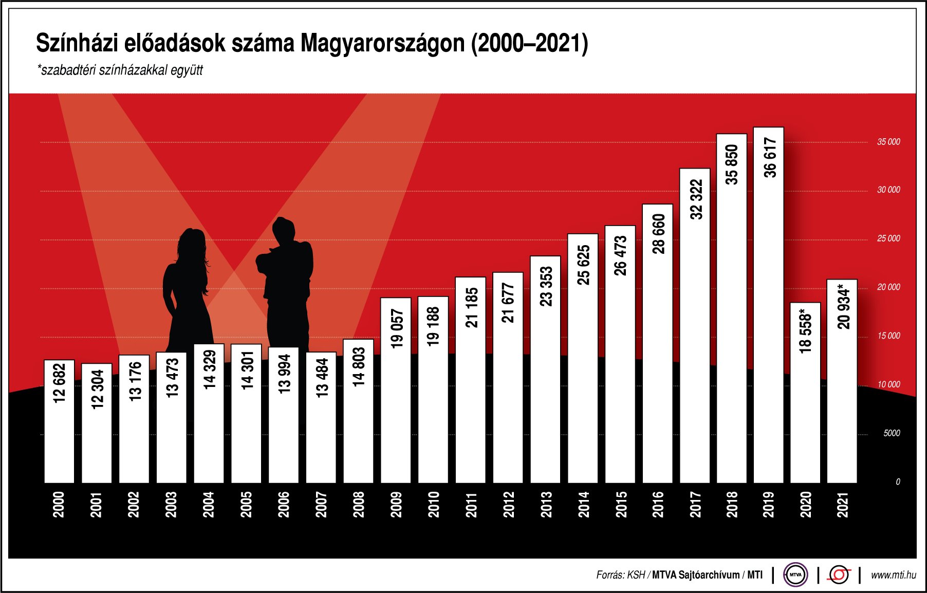 Színházlátogatók száma Magyarországon (2000-2021)