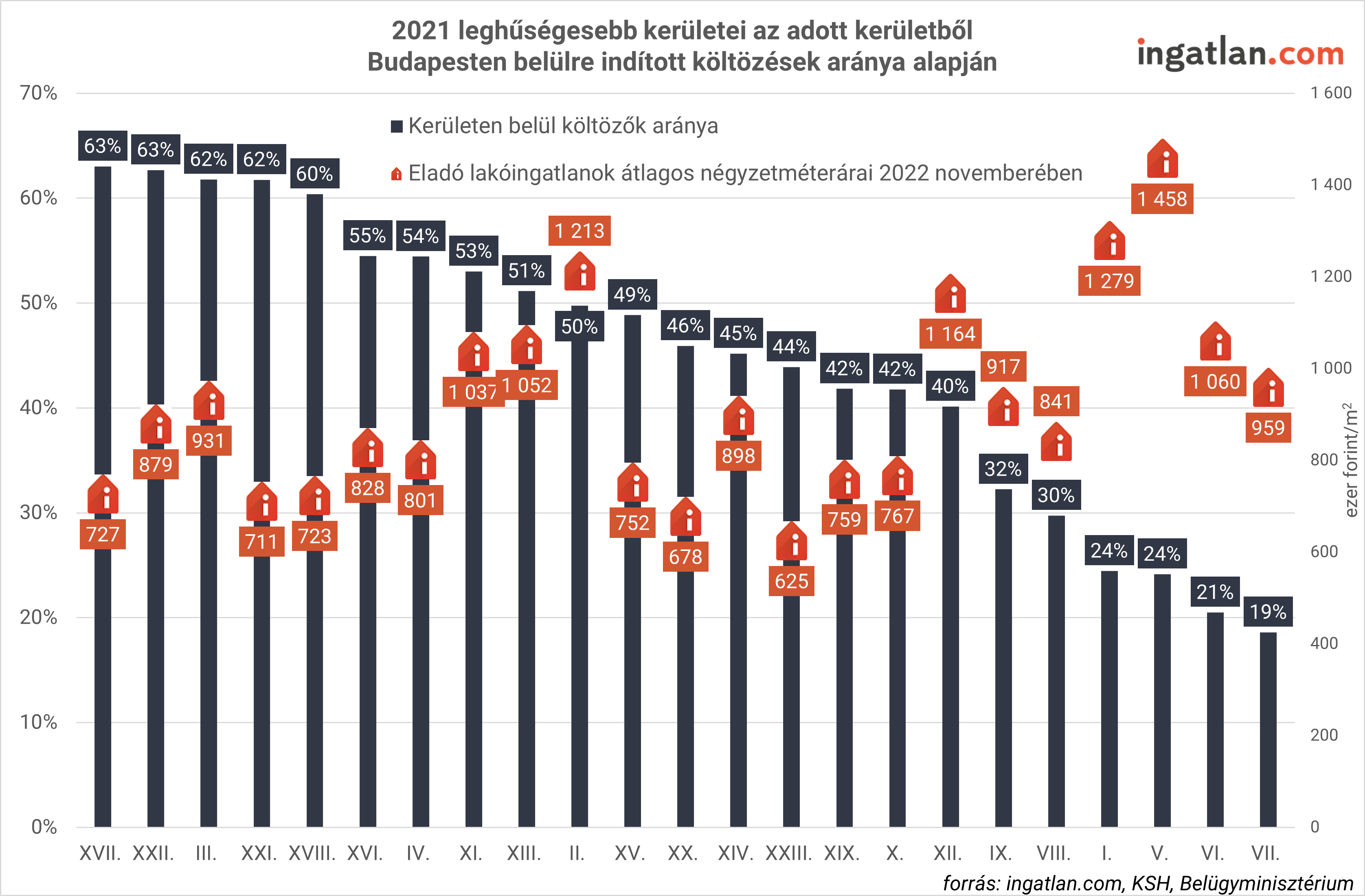 2021 leghűségesebb kerületei az adott kerületből Budapesten belülre indított költözések aránya alapján