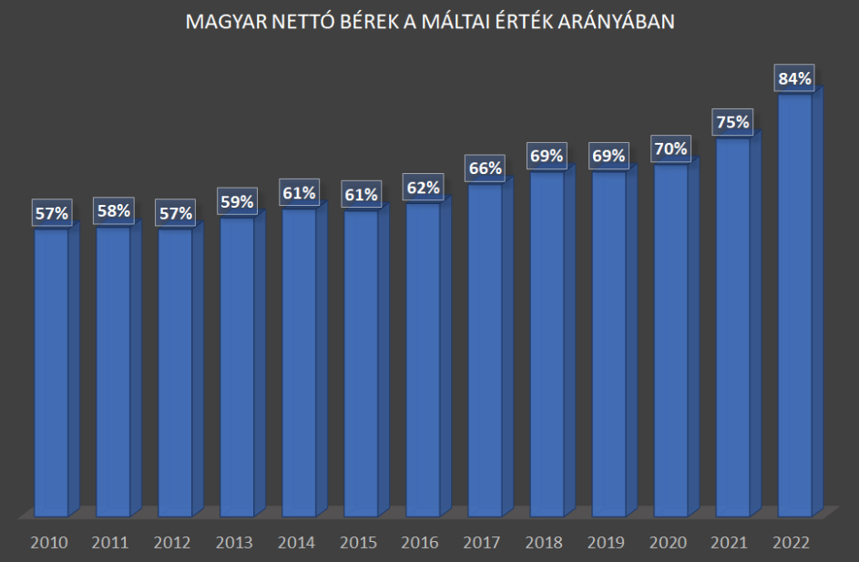 Magyar nettó bérek vásárlóerőparitáson a máltai érték arányában.