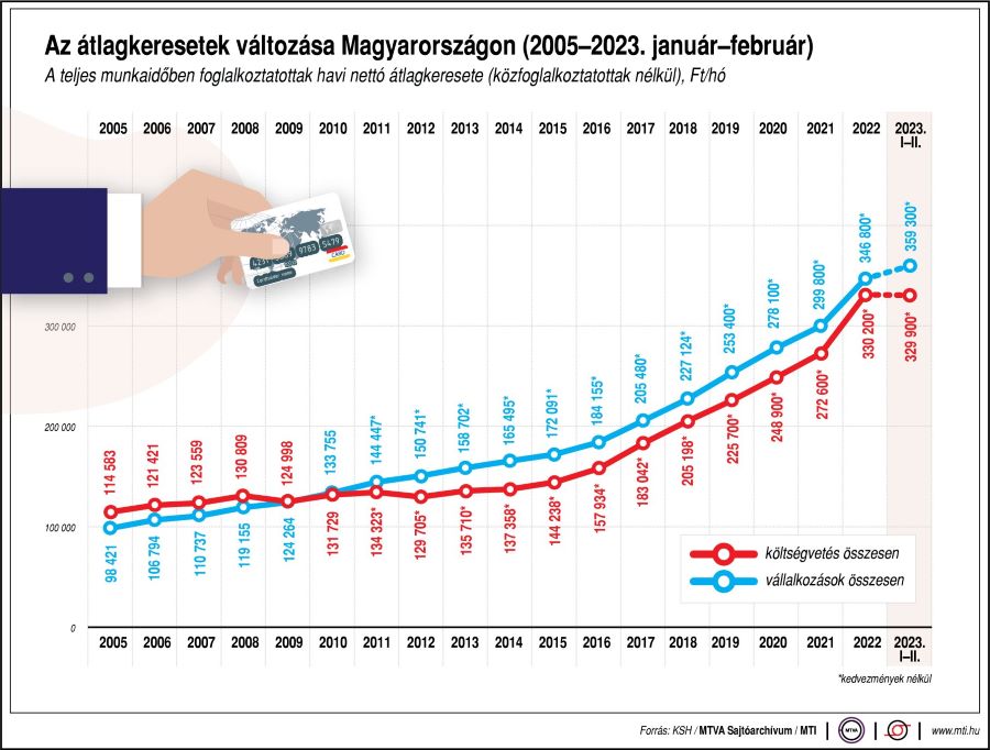 Az átlagkeresetek változása Magyarországon (2005-2023. január-február)