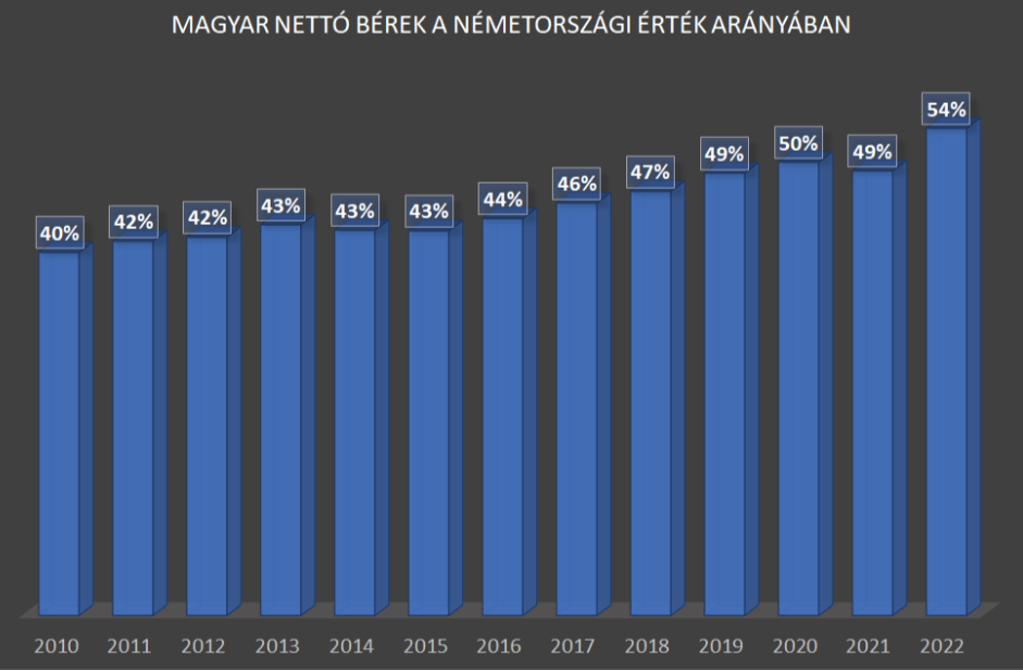 Magyar nettó bérek vásárlóerőparitáson a német érték arányában.