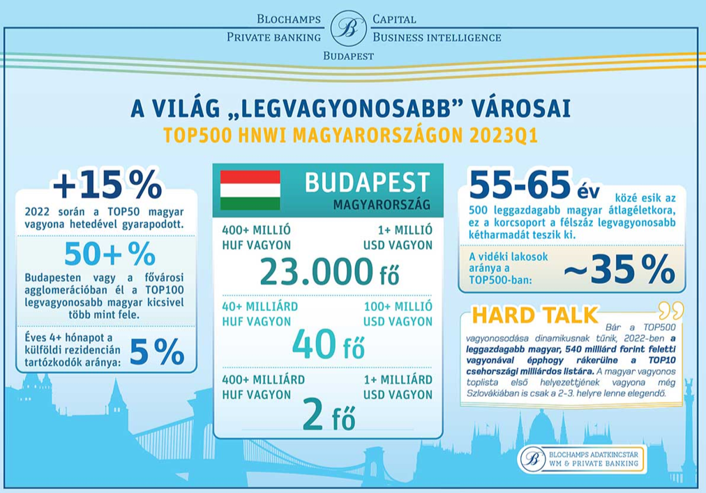A világ "legvagyonosabb" városai Top 500HNWI Magyarországon 2023Q1
