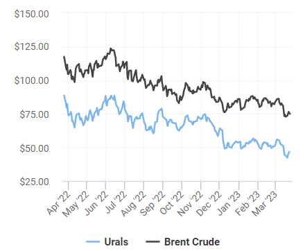 A Brent és az Ural nyersolaj ára 2022 március - 2023 március (oilprice.com)