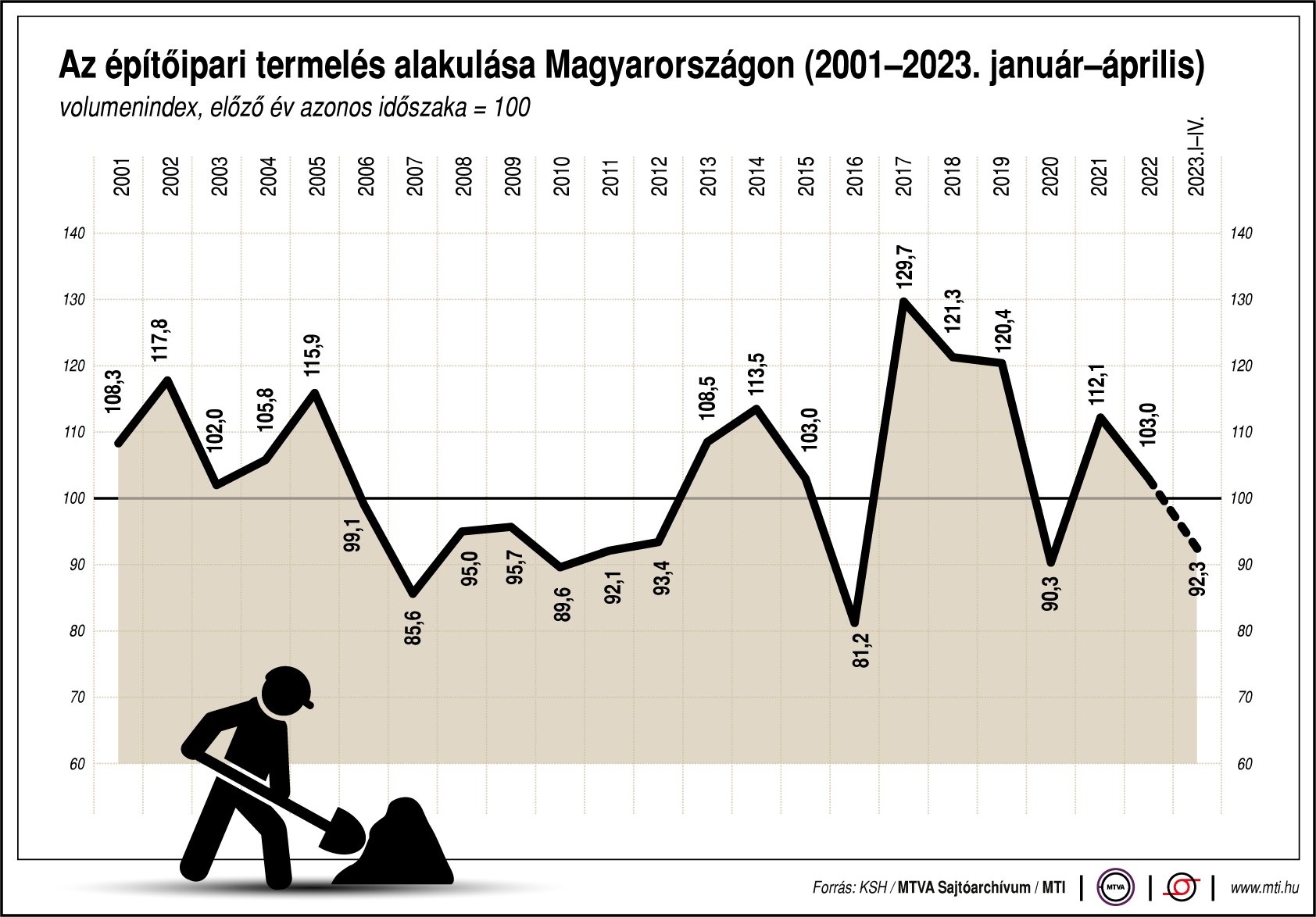 Azépítőipari termelés alakulása Magyarországon (2001-2023. január-április)á