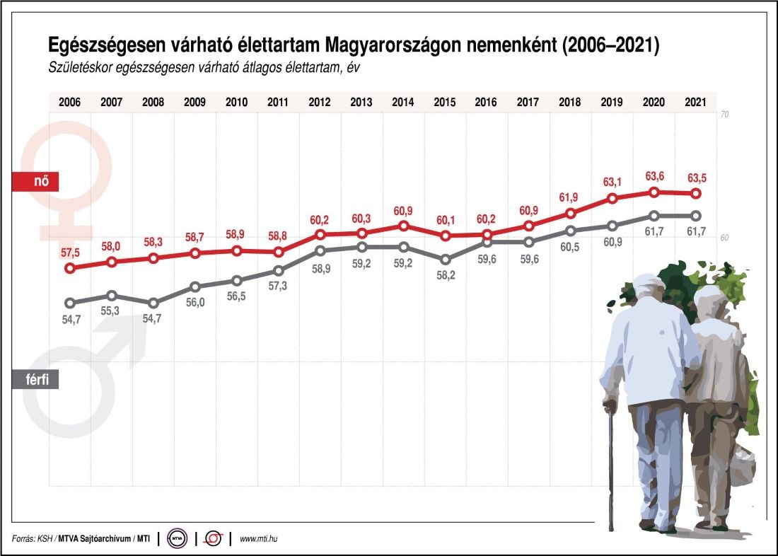 Egészségesen várható élettartam Magyarországon nemenként (2006-2021)