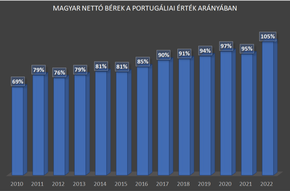 Magyar nettó bérek vásárlóerőparitáson a portugál érték arányában.