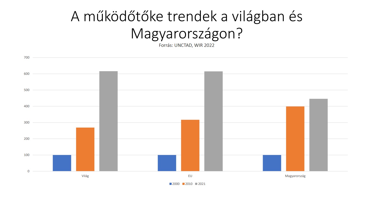 A működőtőke trendek a világban és Magyarországon