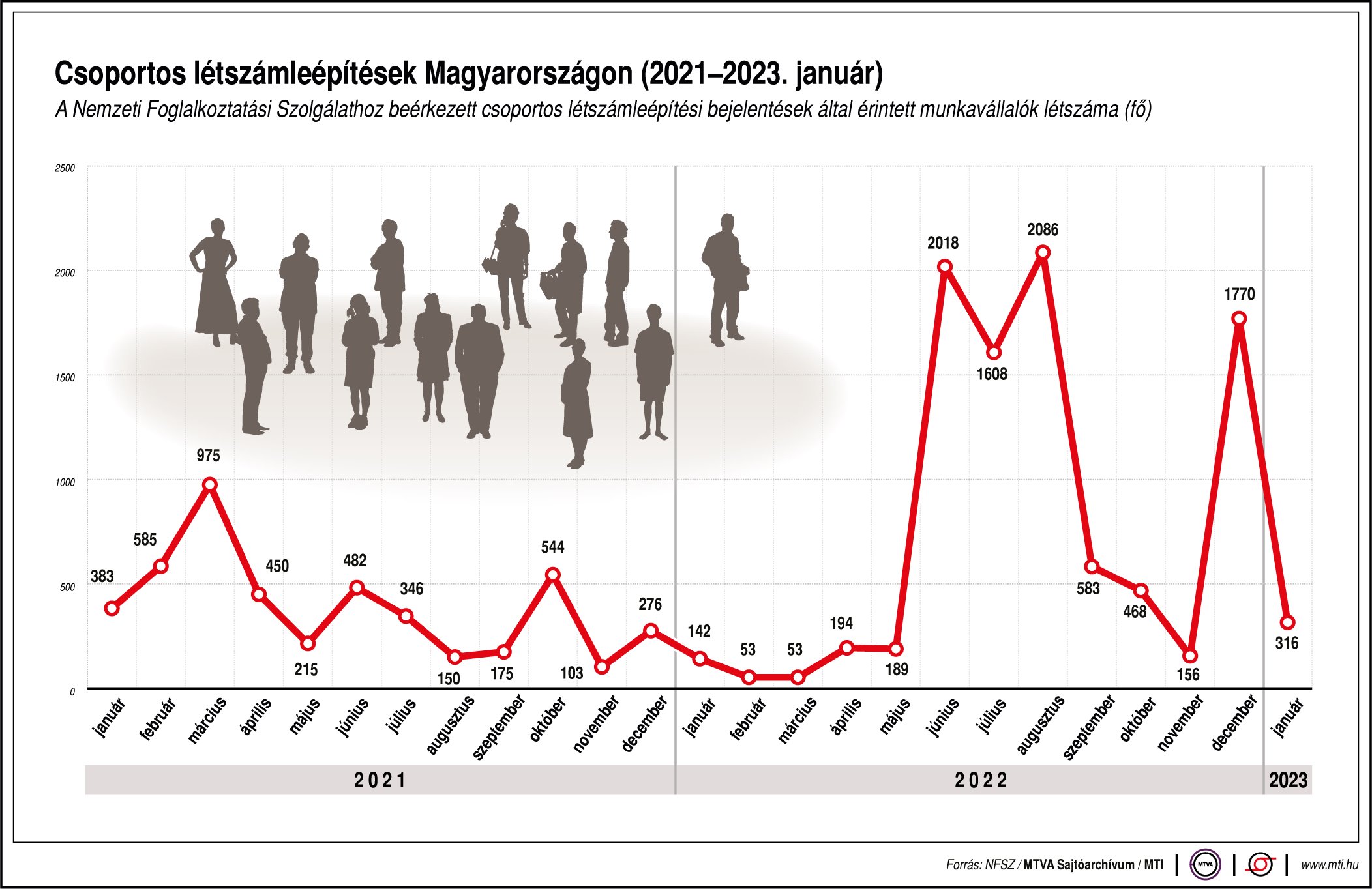 Csoportos létszámleépítések Magyarországon (2021-2023. január)