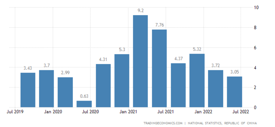 A tajvani GDP erős növekedést mutatott a járvány alatt is (%, év/év)