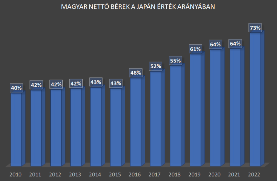 Magyar nettó bérek vásárlóerőparitáson a japán érték arányában. 