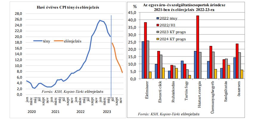 Bal kép: Havi év/éves CPI tény és előrejelzés  Jobb kép: Az egyes áru- és szolgáltatáscsoportok árindexe 2021-ben és előrejelzés 2022-23-ra