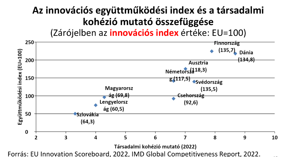 Az innovációs együttműködési index és a társadalmi kohézió mutató összefüggése