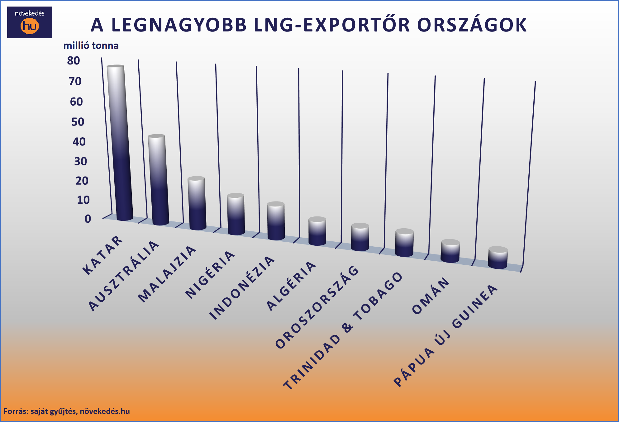 LNG grafikon