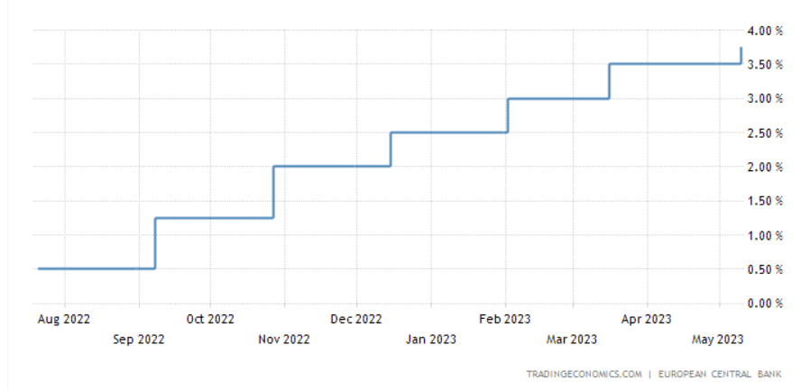 Az Európai Központi Bank kamatszintje (2022 május-2023 május, forrás: tradingeconomics)
