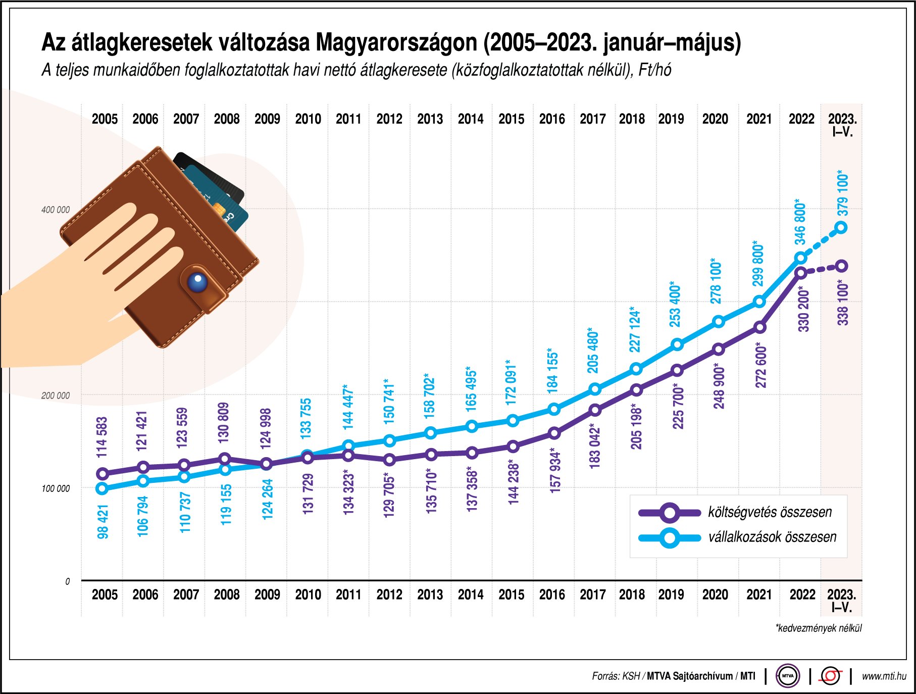 Az átlagkeresetek változása Magyarországon (2005-2023. január-május)