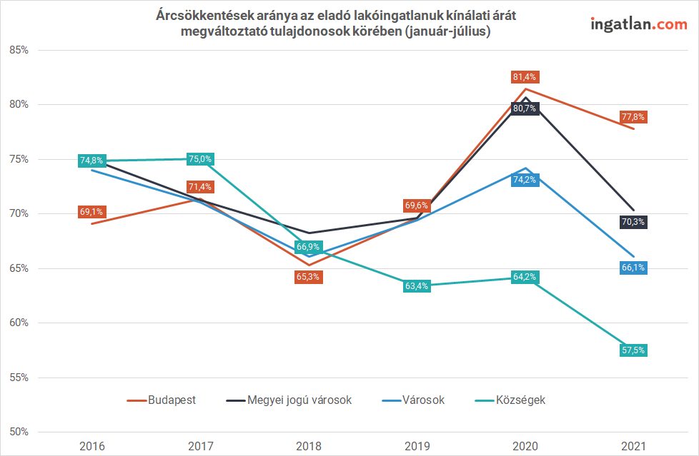 Az eladásra kínált budapesti lakások 80 százalékánál csökkentették az eredeti árat az árváltozást végrehajtó tulajdonosok