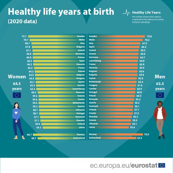 a legjobb svédnek lenni, a skandináv országban ugyanis a most született nők 72,7 egészséges évre, a férfiak 72,8 évre számíthatnak.