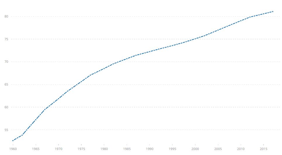 Várható élettartam: A 65. életévüket megérő nők aránya a világon, 1960 és 2017 között, százalékban