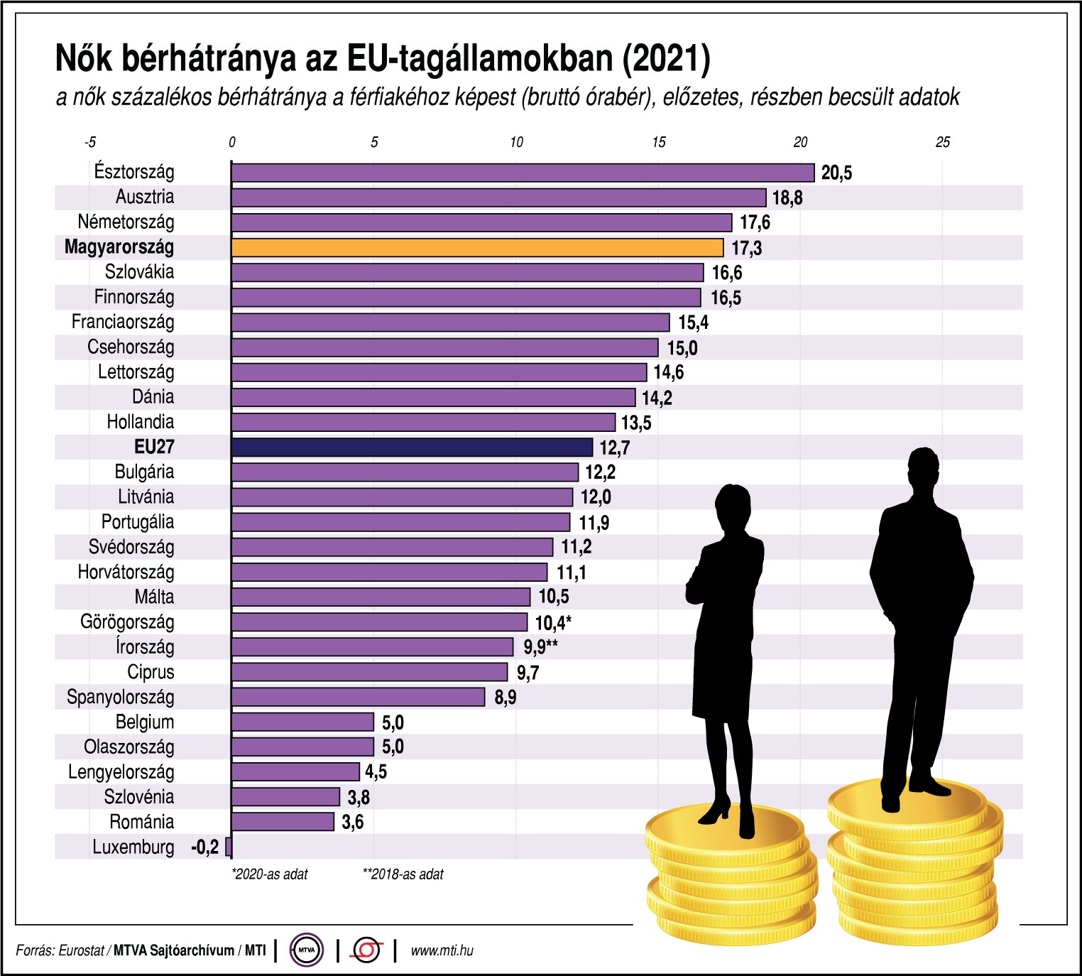 Nők bérhátránya az EU-tagállamokban (2021)