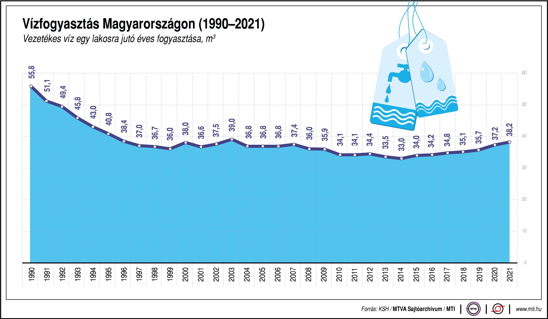 Vízfogyasztás Magyarországon (1990-2021)