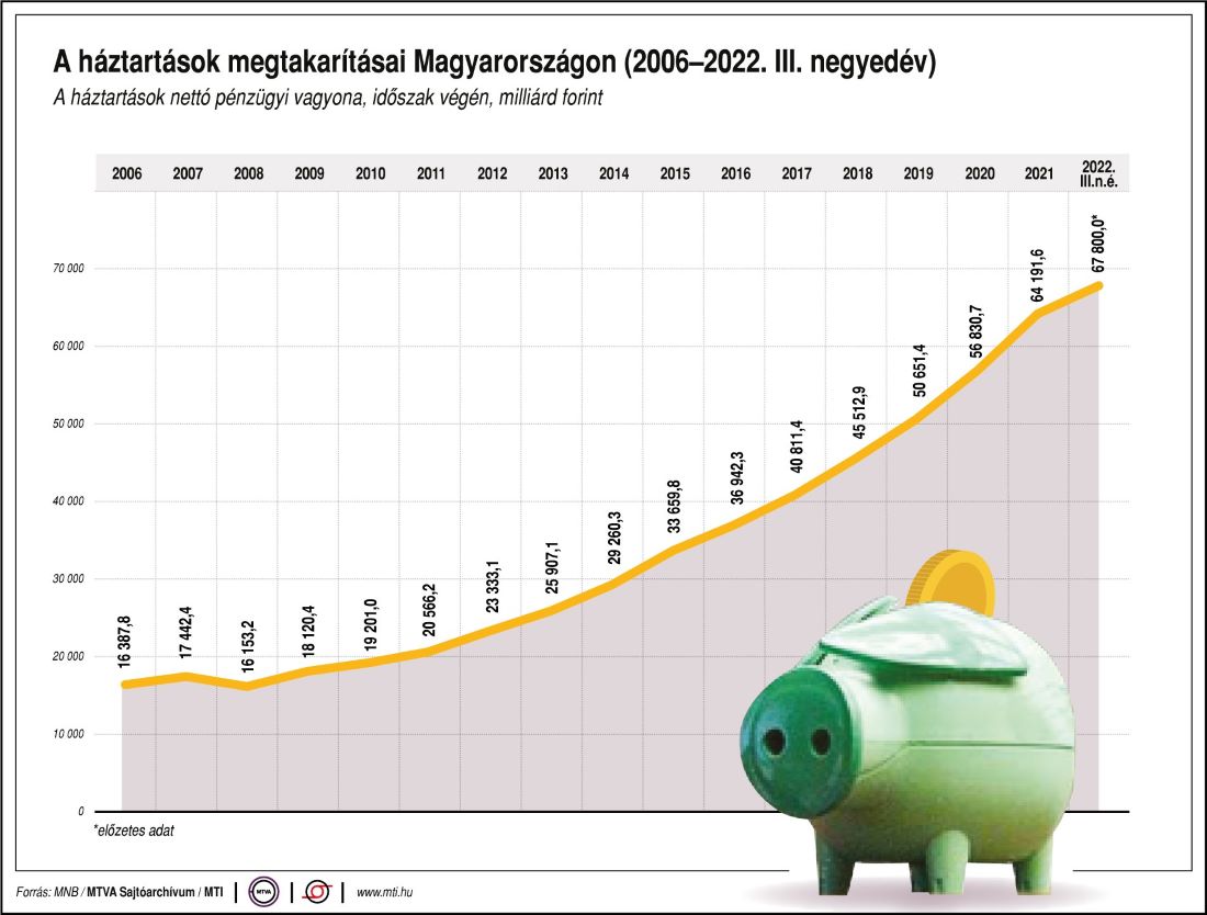 A háztartások megtakarításai Magyarországon