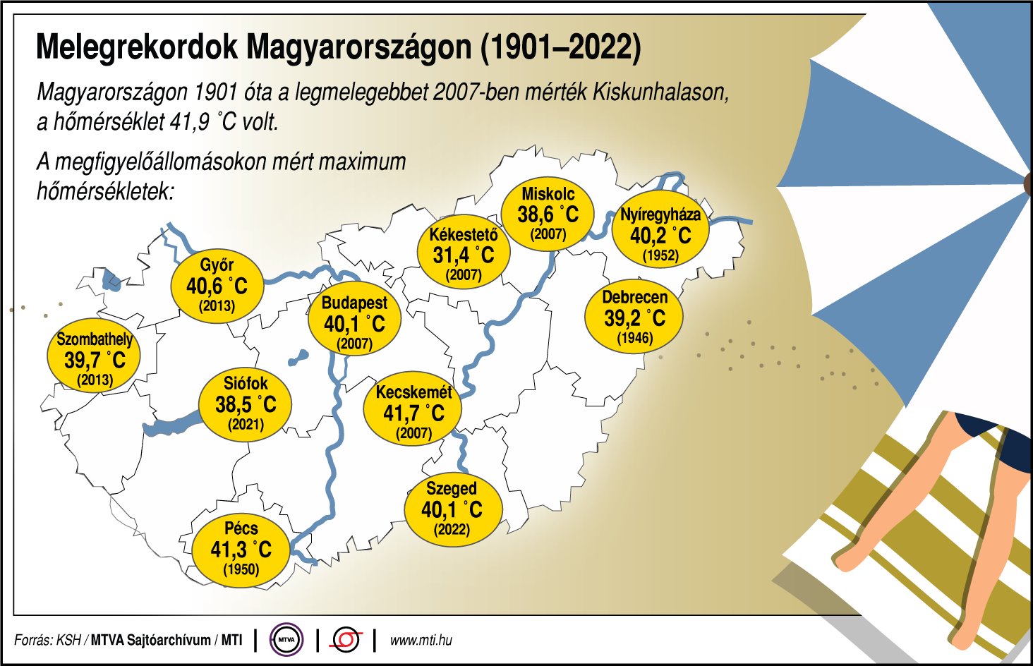 Melegrekordok Magyarországon (1901-2022) 