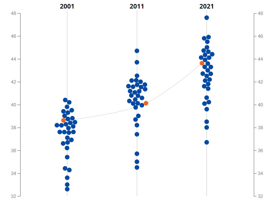 Elöregedés: a medián életkor változása 2001-2021 között az EU országaiban (narancssárga színnel a magyar adat)