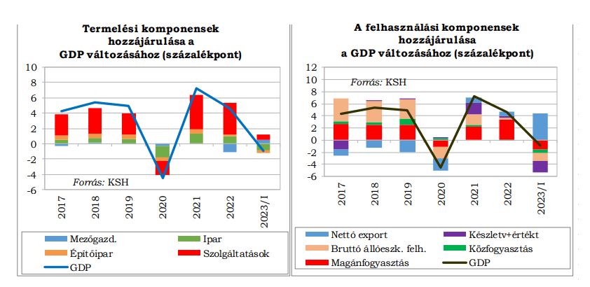 Bal kép: Termelési komponensek hozzájárulása a GDP változásához Jobb kép: A felhasználási komponensek hozzájárulása a GDP változásához