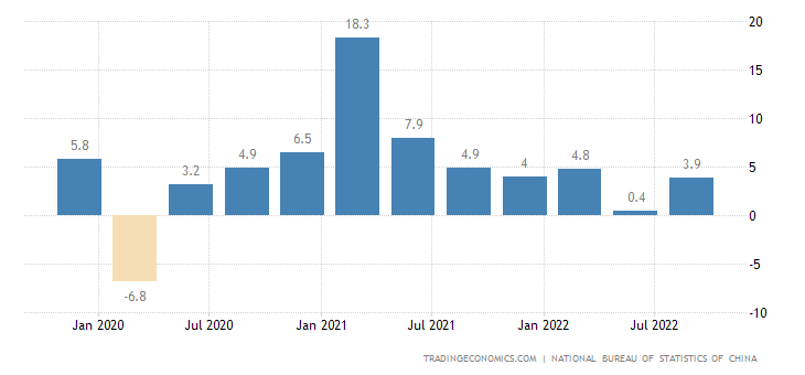 Kína negyedéves GDP-növekedése (év/év, %, forrás: tardingeconomics)