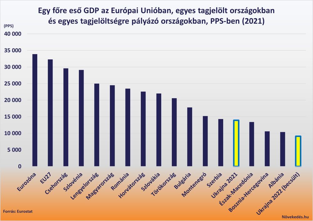 Magyarország a régiós államok középmezőnyében helyezkedik el felzárkózás szempontjából, jelenleg az uniós átlag 76 százalékán állunk az Eurostat adatai szerint. 