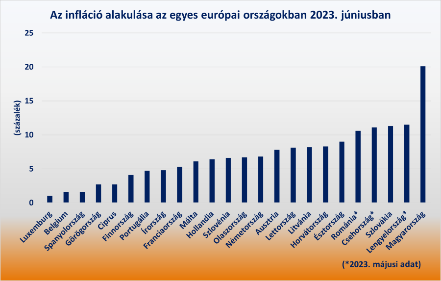 Az infláció alakulása az egyes európai országokban 2023. júniusban