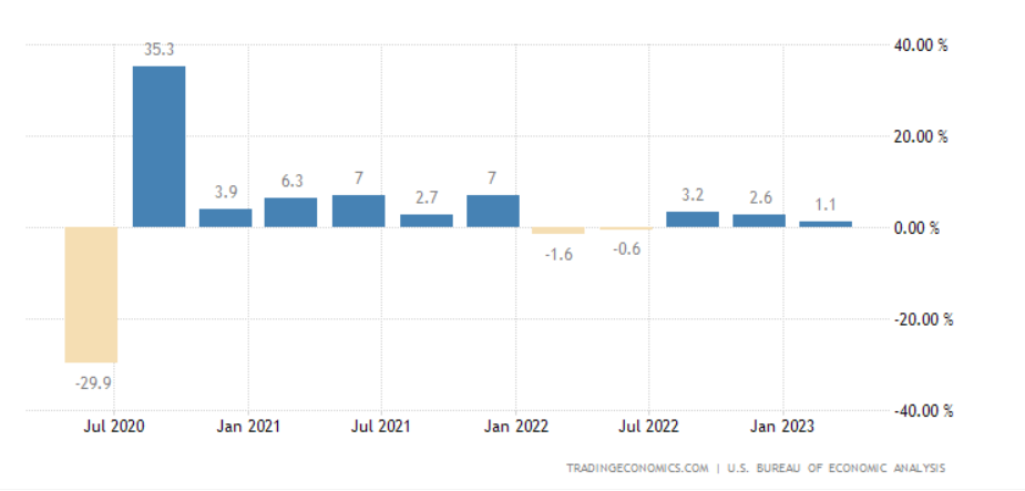 Az amerikai GDP változása (év/év,%, tardingeconomics)