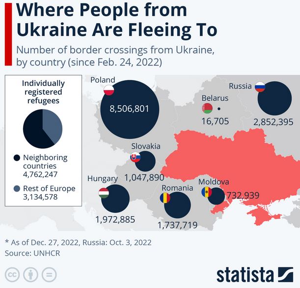Célországok, ahova az ukrajnai menekültek érkeztek az orosz-ukrán háború kitörése és 2022 december 27. között, fő